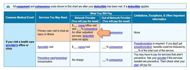 Screenshot of example plan with arrow pointing to primary care visit co-pay row