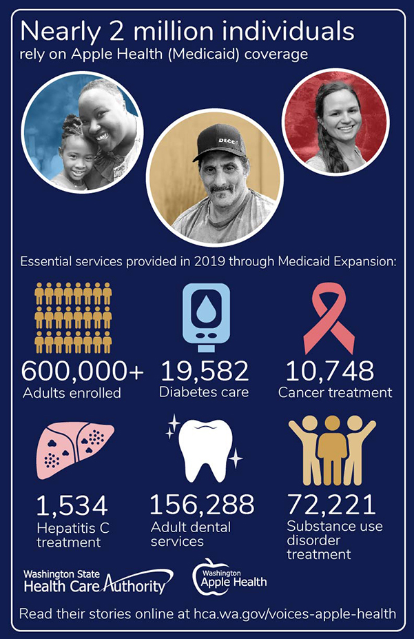  nearly 2 million covered. 600,000+ adults enrolled, 19, 582 receives diabetes care, 10,748 received cancer treatment, 1,534 received hep c treatment, 156,288 received adult dental, 72,211 received SUD treatment