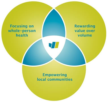 Venn diagram of Healthier Washington initiatives focus