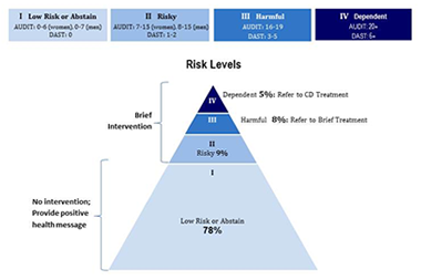 the base of the pyramid is low risk/abstain, next is risky, next is harmful, the top is dependent
