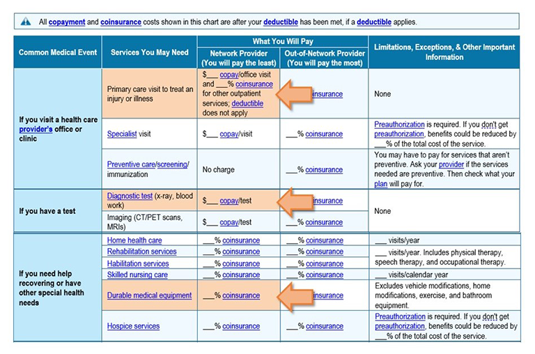 Screenshot of example plan with arrows pointing to the primary care visit, diagnostic test, and durable medical equipment co-pay lines